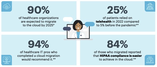 statistics on cloud migration in healthcare organizations