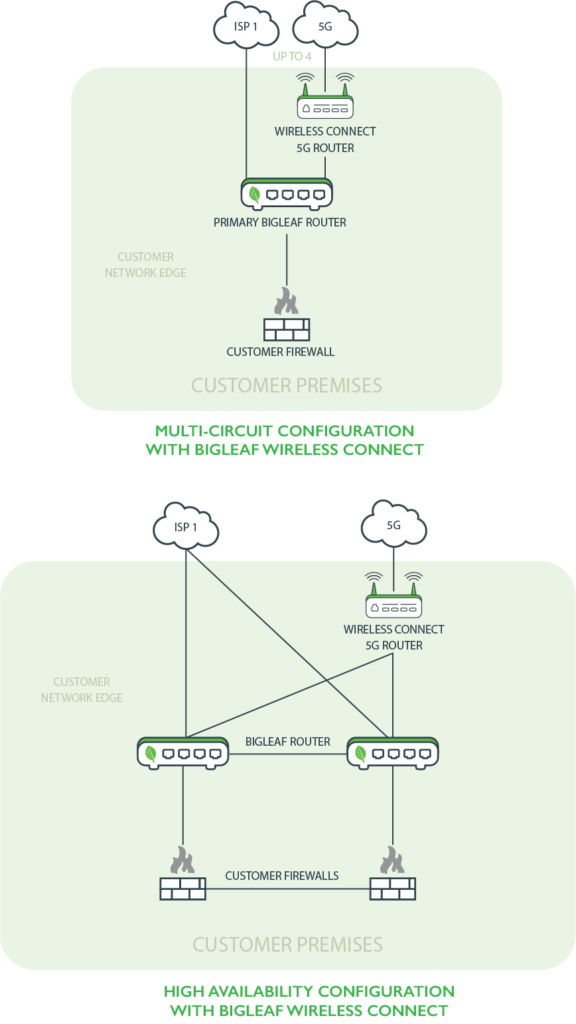 Diagram showing how Bigleaf Wireless Connect fits in a multi-circuit configuration