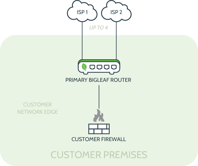 Network diagram illustrating dual ISP connections to a primary Bigleaf router, enhancing redundancy and reliability at the customer network edge