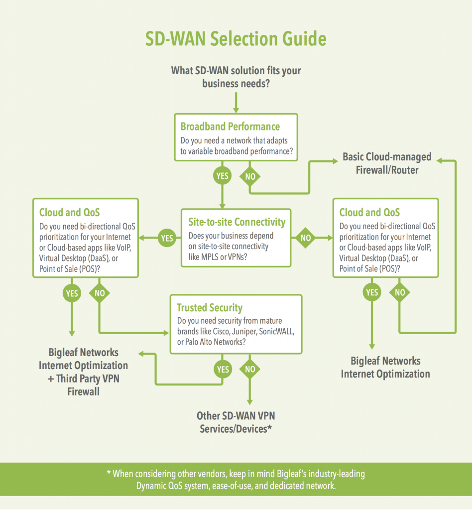 SD-WAN Flowchart