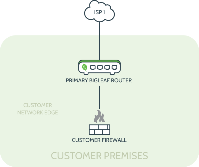Simple network diagram illustrating a Single Circuit connection from ISP to a primary Bigleaf router followed by a customer firewall at the network edge