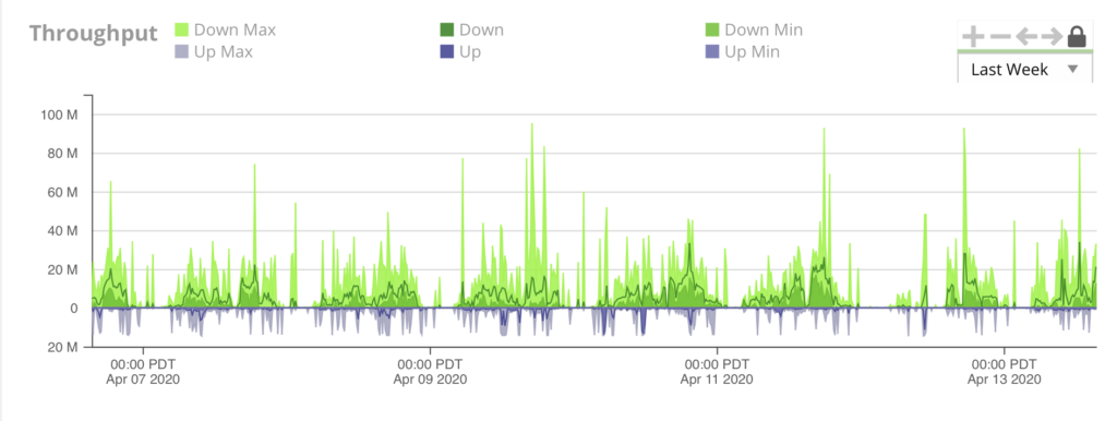 Bigleaf Networks Throughput graph showing the overall traffic the circuit managed over a week's time, with a maximum download speed of 95Mbps and an average of about 10-20Mbps.