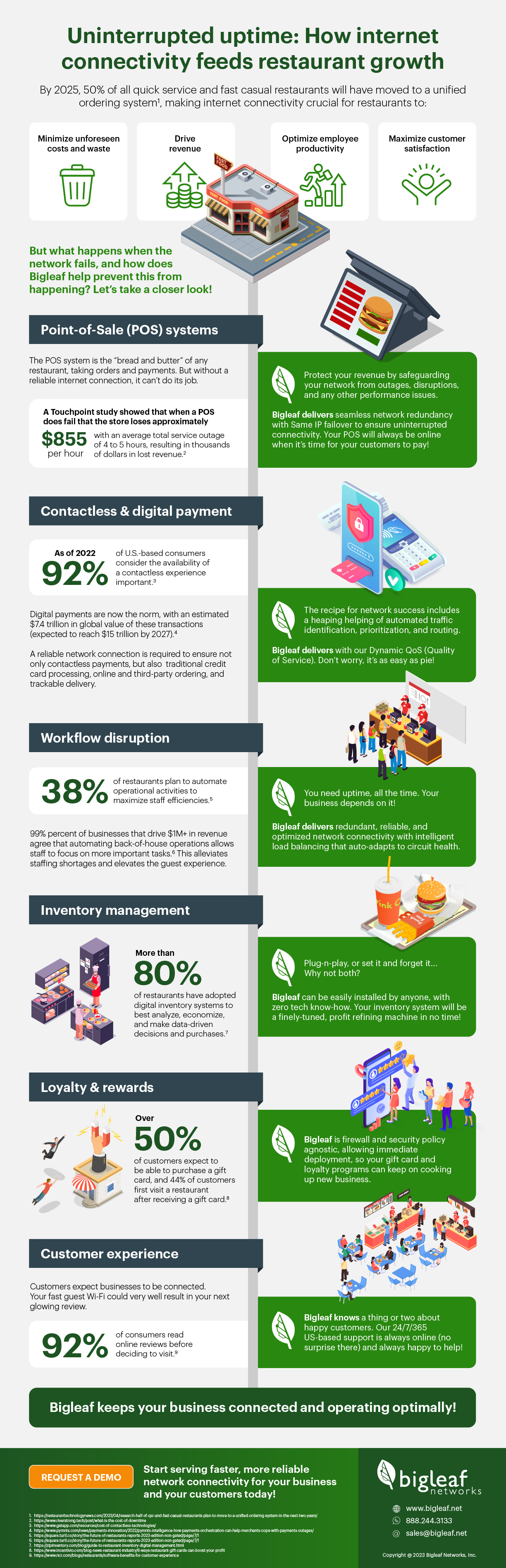 Infographic that shows statistics on how a restaurant business relies on internet connectivity and how Bigleaf Networks helps to deliver it.